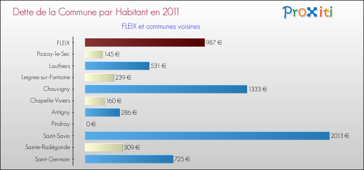 Dette par habitant de la commune en 2011 pour FLEIX et les communes proches Comparaison de la dette par habitant de la commune en 2011 pour FLEIX et les communes voisines