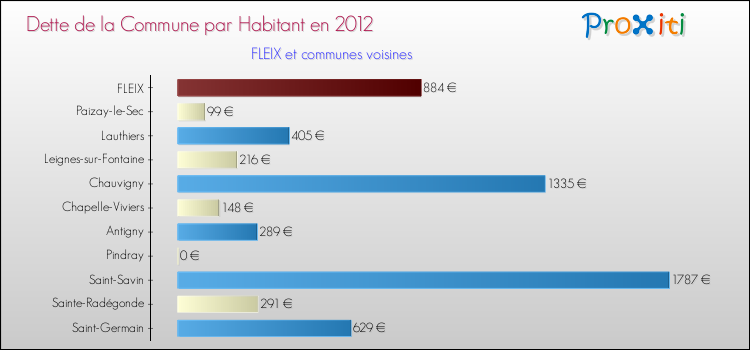 Dette par habitant de la commune en 2012 pour FLEIX et les communes proches Comparaison de la dette par habitant de la commune en 2012 pour FLEIX et les communes voisines