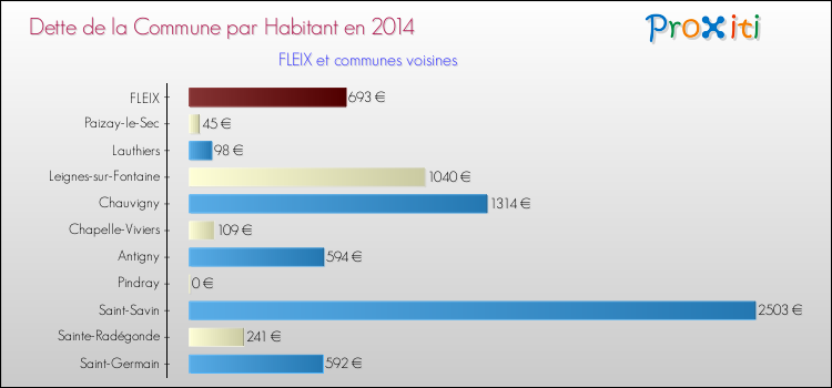 Dette par habitant de la commune en 2014 pour FLEIX et les communes proches Comparaison de la dette par habitant de la commune en 2014 pour FLEIX et les communes voisines