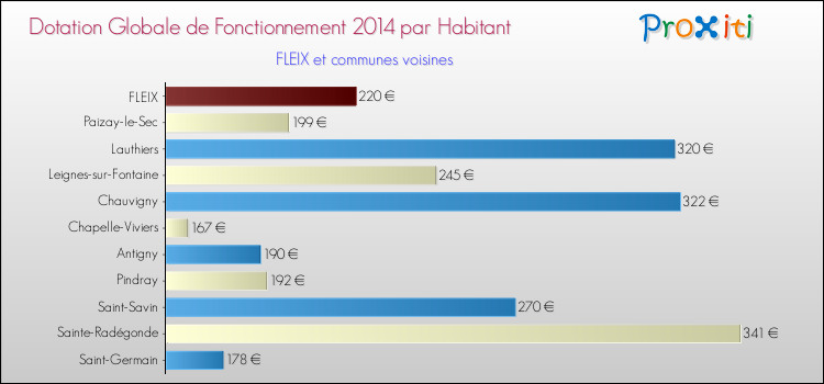 Montant des dotations globales de fonctionnement DGF par Habitant pour FLEIX et les communes proches en 2014. Comparaison des des dotations globales de fonctionnement DGF par habitant pour FLEIX et les communes voisines en 2014.