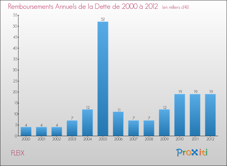 Evolution de l'annuité de la dette pour la commune de FLEIX de 2000 à 2012 Annuités de la dette pour FLEIX de 2000 à 2012