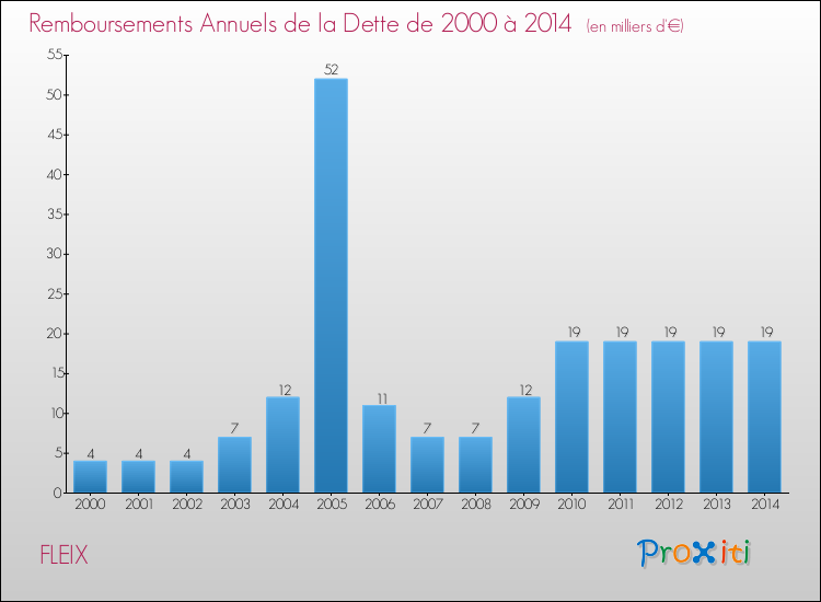 Evolution de l'annuité de la dette pour la commune de FLEIX de 2000 à 2014 Annuités de la dette pour FLEIX de 2000 à 2014