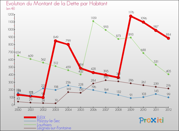 Evolution de la dette par habitant pour la commune de FLEIX et les communes proches de 2000 à 2012 Comparaison de la dette par habitant pour FLEIX et les communes voisines de 2000 à 2012