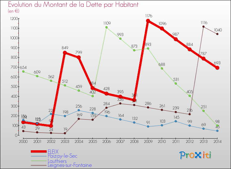 Evolution de la dette par habitant pour la commune de FLEIX et les communes proches de 2000 à 2014 Comparaison de la dette par habitant pour FLEIX et les communes voisines de 2000 à 2014