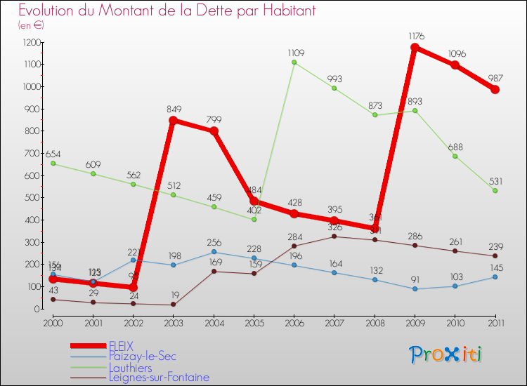 Evolution de la dette par habitant pour la commune de FLEIX et les communes proches Comparaison de la dette par habitant pour FLEIX et les communes voisines
