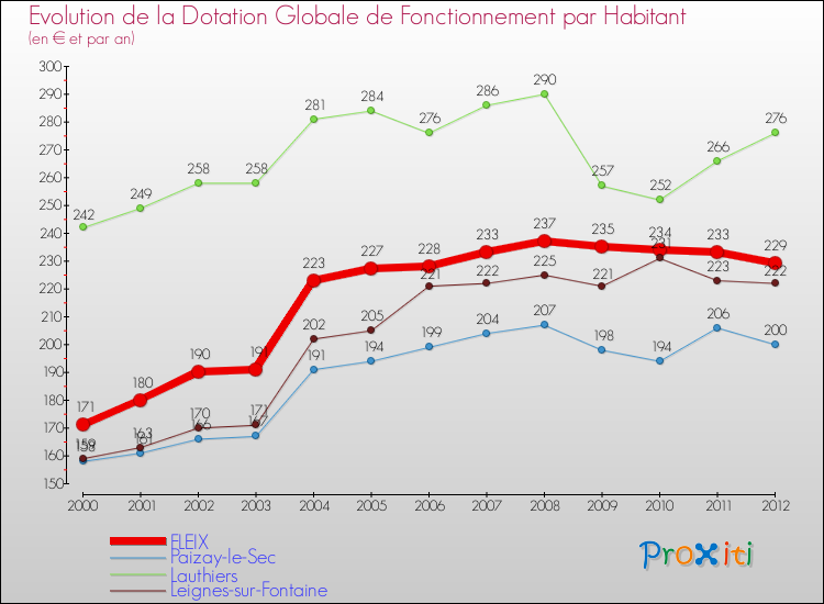 Evolution et montant de la dotation globale de fonctionnement par Habitant pour FLEIX et les communes proches Comparaison des dotations globales de fonctionnement par habitant pour FLEIX et les communes voisines