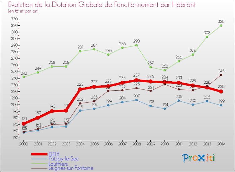Evolution et montant de la dotation globale de fonctionnement par Habitant pour FLEIX et les communes proches de 2000 à 2014. Comparaison des dotations globales de fonctionnement par habitant pour FLEIX et les communes voisines de 2000 à 2014.