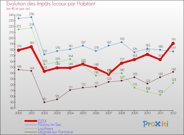 Evolution et montant des impôts locaux par Habitant pour FLEIX et les communes proches Comparaison des impôts locaux par habitant pour FLEIX et les communes voisines