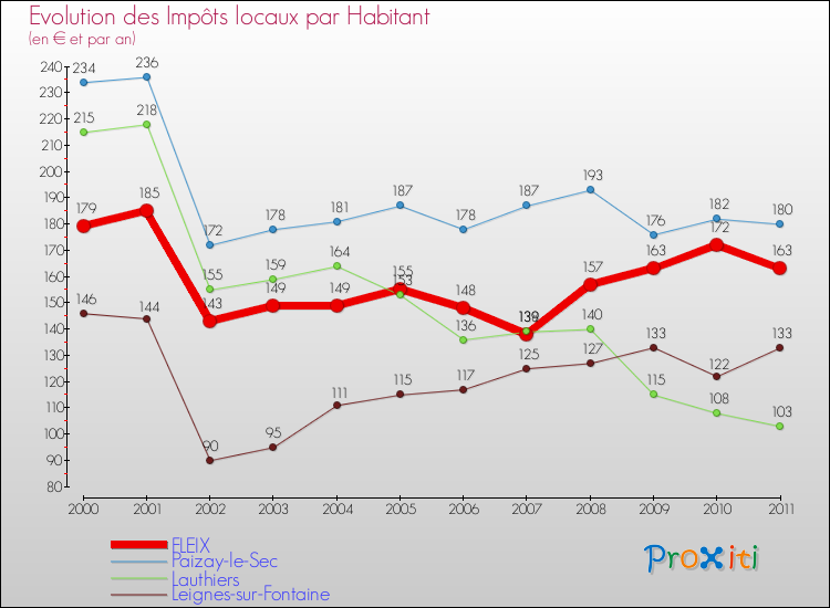 Evolution et montant des impôts locaux par Habitant pour FLEIX et les communes proches Comparaison des impôts locaux par habitant pour FLEIX et les communes voisines