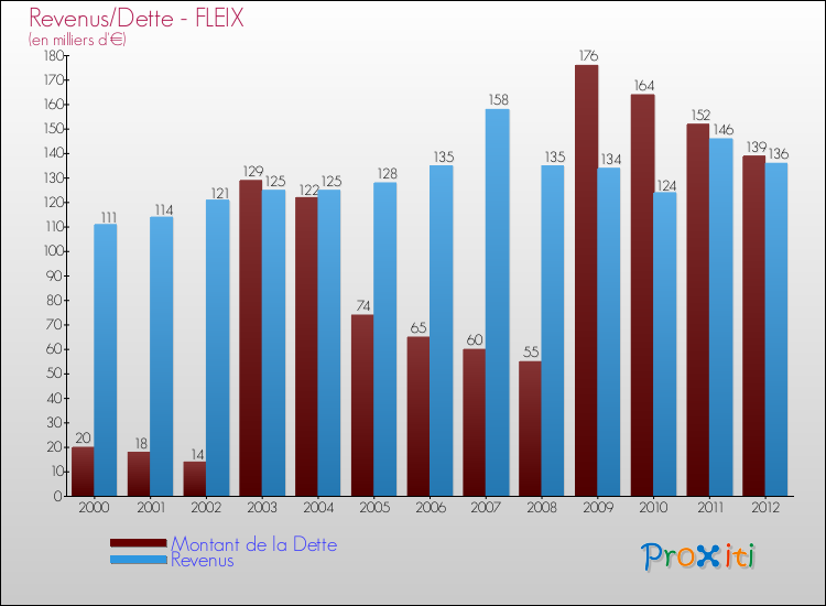 Evolution comparée de la dette et des revenus pour la commune de FLEIX de 2000 à 2012 Comparaison de la dette et des revenus pour FLEIX de 2000 à 2012
