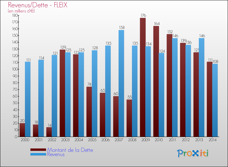 Evolution comparée de la dette et des revenus pour la commune de FLEIX de 2000 à 2014 Comparaison de la dette et des revenus pour FLEIX de 2000 à 2014