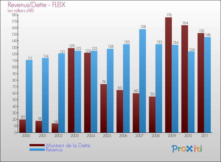 Evolution comparée de la dette et des revenus pour la commune de FLEIX de 2000 à 2011 Comparaison de la dette et des revenus pour FLEIX de 2000 à 2011