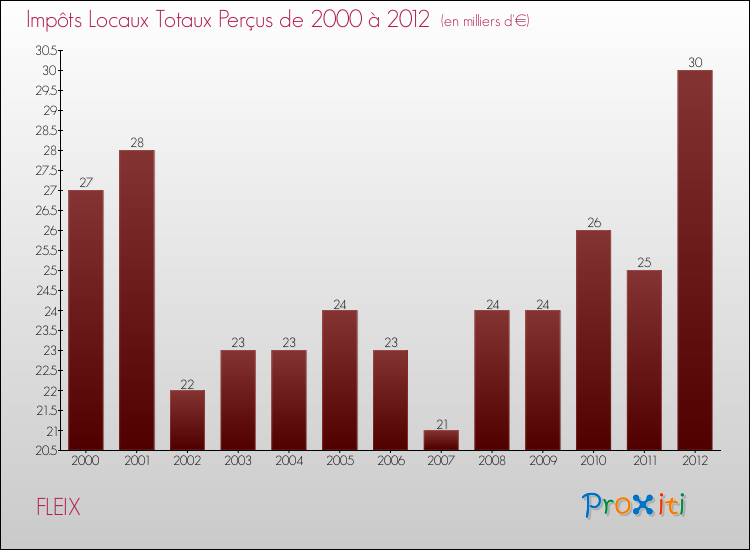 Evolution des Impôts Locaux pour la commune de FLEIX de 2000 à 2012 Evolution des Impôts Locaux pour FLEIX de 2000 à 2012