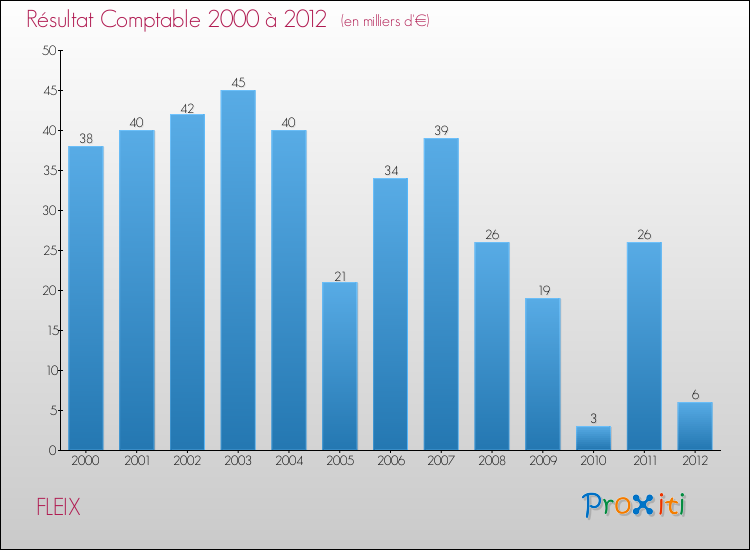Evolution du résultat comptable pour la commune de FLEIX de 2000 à 2012 Evolution du résultat comptable pour FLEIX de 2000 à 2012