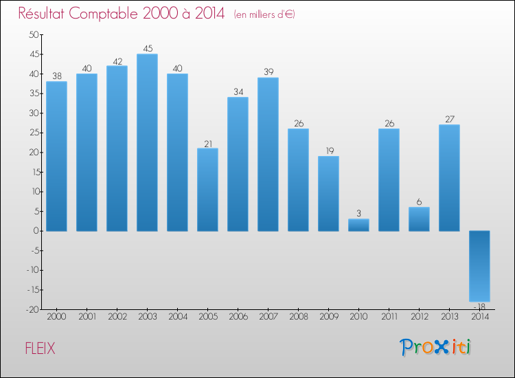 Evolution du résultat comptable pour la commune de FLEIX de 2000 à 2014 Evolution du résultat comptable pour FLEIX de 2000 à 2014