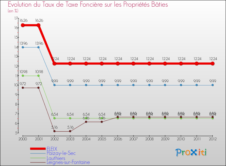 Evolution du taux de la taxe foncière sur le bati pour FLEIX et les communes proches de 2000 à 2012 Comparaison des taux de taxe foncière sur le bati pour FLEIX et les communes voisines de 2000 à 2012