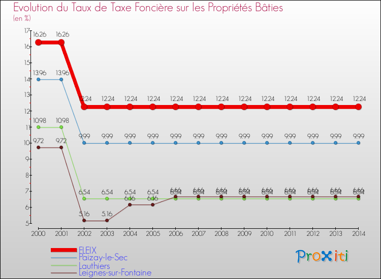 Evolution du taux de la taxe foncière sur le bati pour FLEIX et les communes proches de 2000 à 2014 Comparaison des taux de taxe foncière sur le bati pour FLEIX et les communes voisines de 2000 à 2014