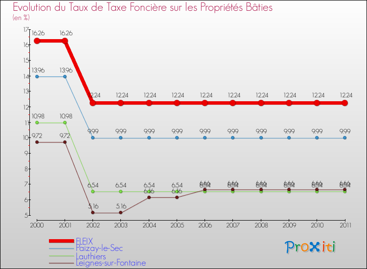 Evolution du taux de la taxe foncière sur le bati pour FLEIX et les communes proches Comparaison des taux de taxe foncière sur le bati pour FLEIX et les communes voisines