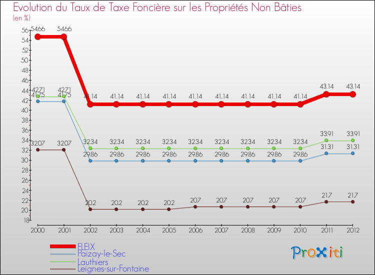 Evolution du taux de la taxe foncière sur les immeubles et terrains non batis pour FLEIX et les communes proches de 2000 à 2012 Comparaison des taux de la taxe foncière sur les immeubles et terrains non batis pour FLEIX et les communes voisines de 2000 à 2012