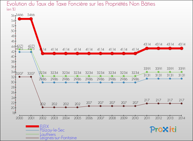 Evolution du taux de la taxe foncière sur les immeubles et terrains non batis pour FLEIX et les communes proches de 2000 à 2014 Comparaison des taux de la taxe foncière sur les immeubles et terrains non batis pour FLEIX et les communes voisines de 2000 à 2014