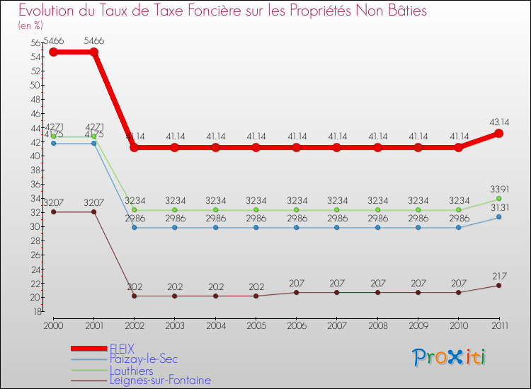 Evolution du taux de la taxe foncière sur les immeubles et terrains non batis pour FLEIX et les communes proches Comparaison des taux de la taxe foncière sur les immeubles et terrains non batis pour FLEIX et les communes voisines