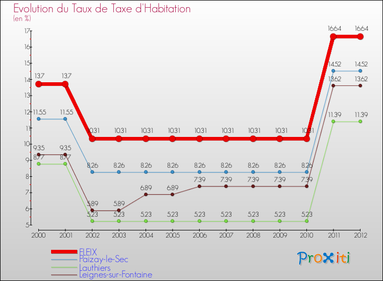 Evolution du taux de la taxe d'habitation pour FLEIX et les communes proches Comparaison des taux de la taxe d'habitation pour FLEIX et les communes voisines