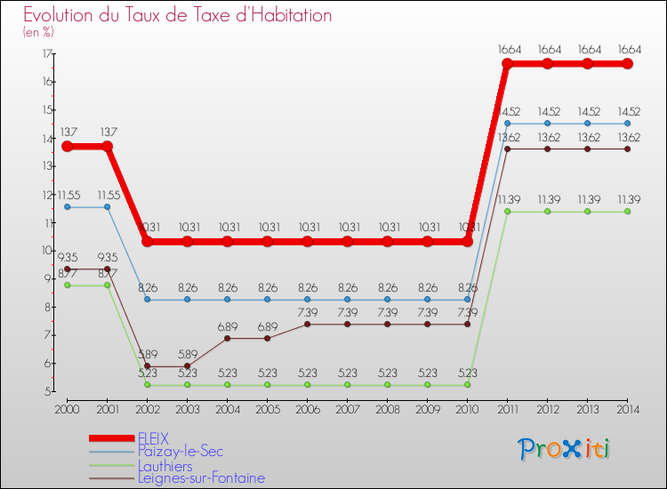 Evolution du taux de la taxe d'habitation pour FLEIX et les communes proches de 2000 à 2014 Comparaison des taux de la taxe d'habitation pour FLEIX et les communes voisines de 2000 à 2014