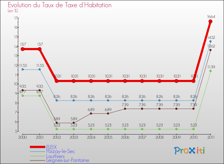Evolution du taux de la taxe d'habitation pour FLEIX et les communes proches Comparaison des taux de la taxe d'habitation pour FLEIX et les communes voisines