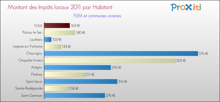 Montant des impôts locaux par Habitant pour FLEIX et les communes proches Comparaison des impôts locaux par habitant pour FLEIX et les communes voisines