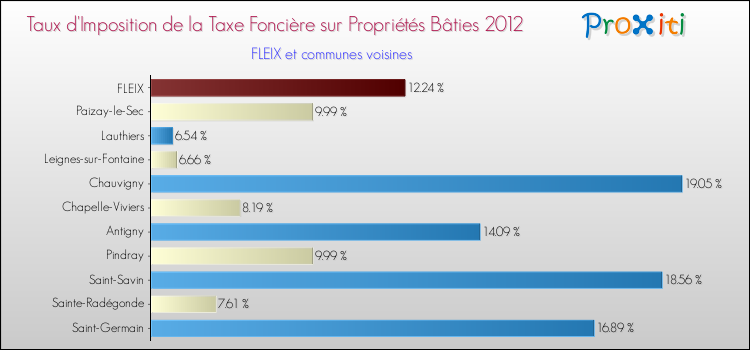 Taux d'imposition de la taxe foncière sur le bati 2012 pour FLEIX et les communes proches Comparaison des taux d'imposition de la taxe foncière sur le bati 2012 pour FLEIX et les communes voisines