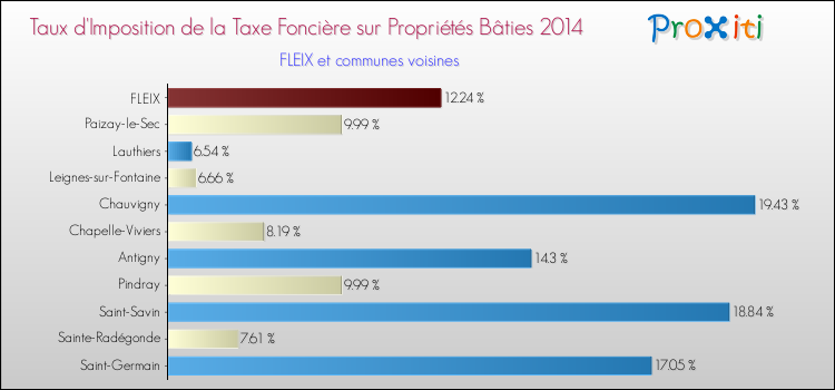 Taux d'imposition de la taxe foncière sur le bati 2014 pour FLEIX et les communes proches Comparaison des taux d'imposition de la taxe foncière sur le bati 2014 pour FLEIX et les communes voisines