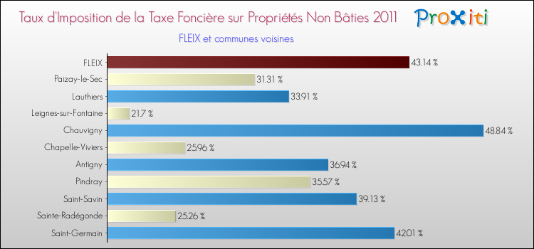 Taux d'imposition de la taxe foncière sur les immeubles et terrains non batis 2011 pour FLEIX et les communes proches Comparaison des taux d'imposition de la taxe foncière sur les immeubles et terrains non batis 2011 pour FLEIX et les communes voisines