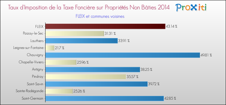 Taux d'imposition de la taxe foncière sur les immeubles et terrains non batis 2014 pour FLEIX et les communes proches Comparaison des taux d'imposition de la taxe foncière sur les immeubles et terrains non batis 2014 pour FLEIX et les communes voisines
