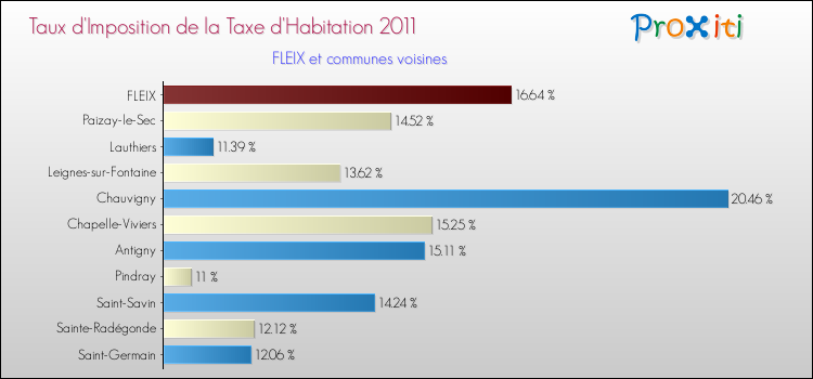 Taux d'imposition de la taxe d'habitation 2011 pour FLEIX et les communes proches Comparaison des taux d'imposition de la taxe d'habitation 2011 pour FLEIX et les communes voisines