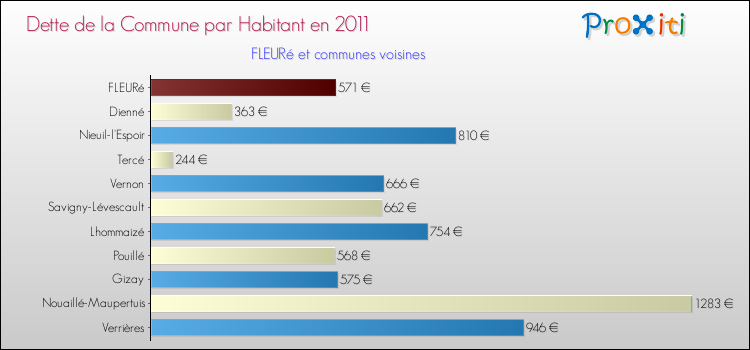 Dette par habitant de la commune en 2011 pour FLEURé et les communes proches Comparaison de la dette par habitant de la commune en 2011 pour FLEURé et les communes voisines