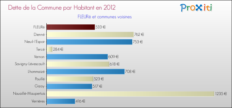 Dette par habitant de la commune en 2012 pour FLEURé et les communes proches Comparaison de la dette par habitant de la commune en 2012 pour FLEURé et les communes voisines