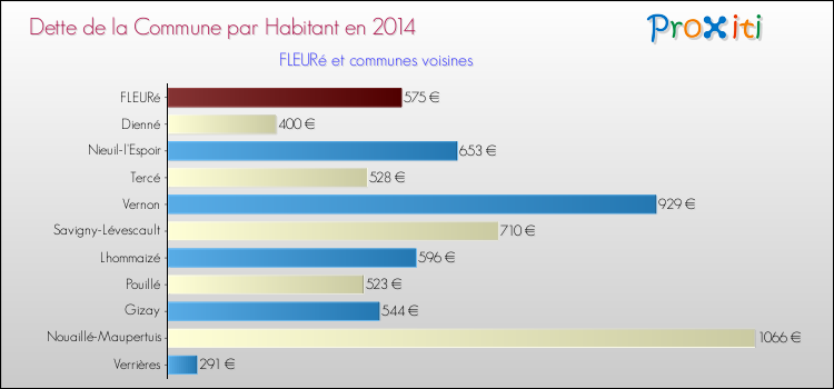 Dette par habitant de la commune en 2014 pour FLEURé et les communes proches Comparaison de la dette par habitant de la commune en 2014 pour FLEURé et les communes voisines