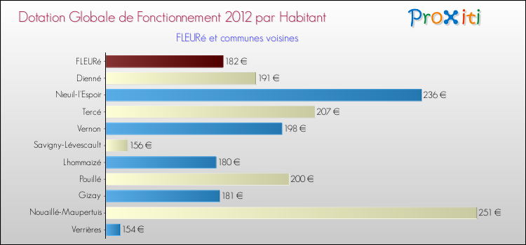Montant des dotations globales de fonctionnement DGF par Habitant pour FLEURé et les communes proches Comparaison des des dotations globales de fonctionnement DGF par habitant pour FLEURé et les communes voisines