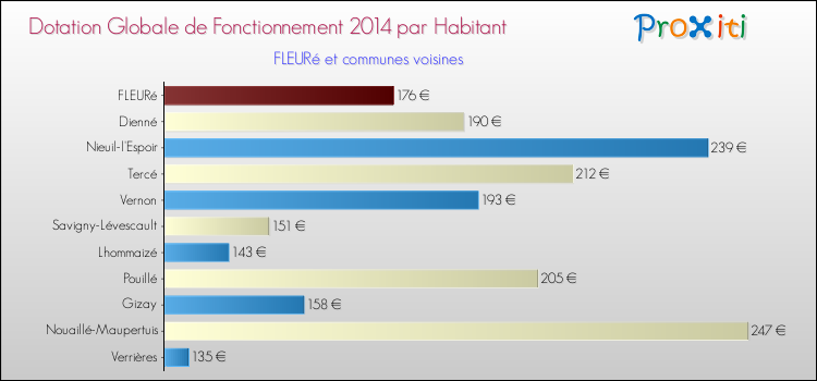 Montant des dotations globales de fonctionnement DGF par Habitant pour FLEURé et les communes proches en 2014. Comparaison des des dotations globales de fonctionnement DGF par habitant pour FLEURé et les communes voisines en 2014.