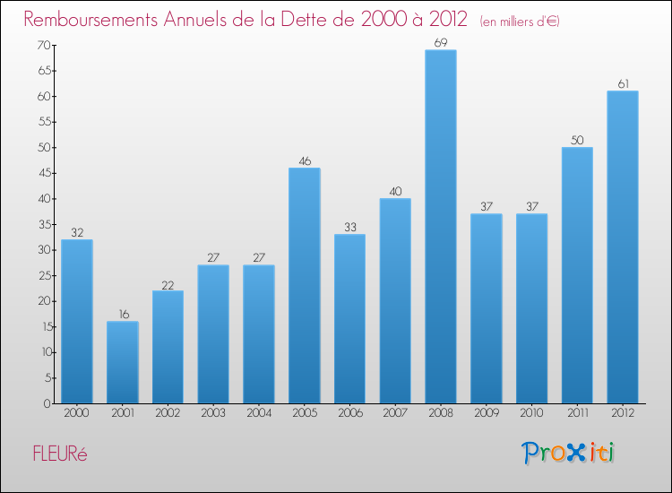 Evolution de l'annuité de la dette pour la commune de FLEURé de 2000 à 2012 Annuités de la dette pour FLEURé de 2000 à 2012