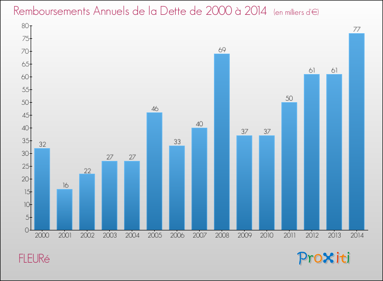 Evolution de l'annuité de la dette pour la commune de FLEURé de 2000 à 2014 Annuités de la dette pour FLEURé de 2000 à 2014