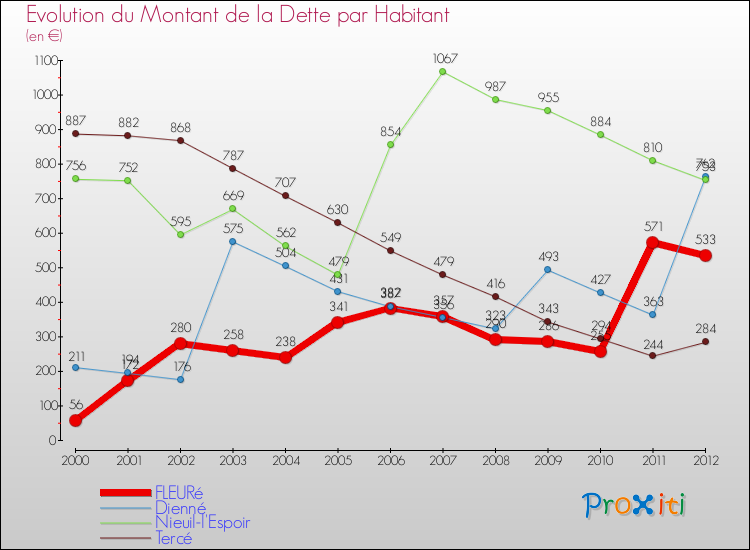 Evolution de la dette par habitant pour la commune de FLEURé et les communes proches de 2000 à 2012 Comparaison de la dette par habitant pour FLEURé et les communes voisines de 2000 à 2012
