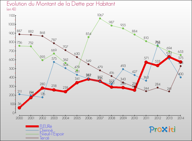 Evolution de la dette par habitant pour la commune de FLEURé et les communes proches de 2000 à 2014 Comparaison de la dette par habitant pour FLEURé et les communes voisines de 2000 à 2014