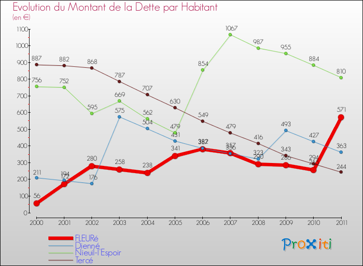 Evolution de la dette par habitant pour la commune de FLEURé et les communes proches Comparaison de la dette par habitant pour FLEURé et les communes voisines