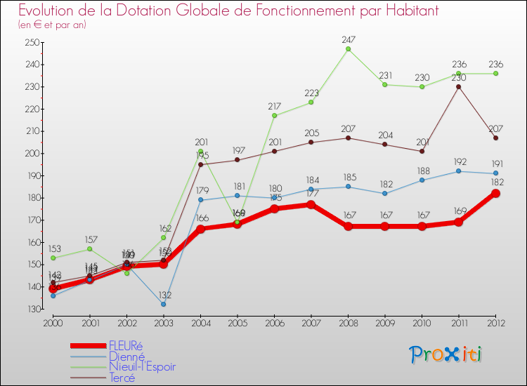 Evolution et montant de la dotation globale de fonctionnement par Habitant pour FLEURé et les communes proches Comparaison des dotations globales de fonctionnement par habitant pour FLEURé et les communes voisines