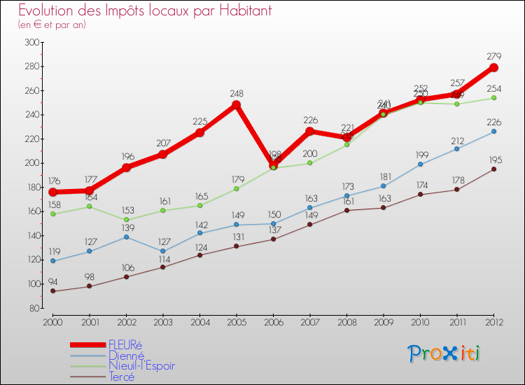 Evolution et montant des impôts locaux par Habitant pour FLEURé et les communes proches Comparaison des impôts locaux par habitant pour FLEURé et les communes voisines