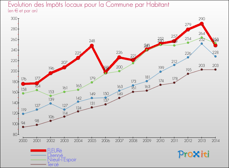Evolution et montant des impôts locaux par Habitant pour FLEURé et les communes proches de 2000 à 2014 Comparaison des impôts locaux par habitant pour FLEURé et les communes voisines de 2000 à 2014