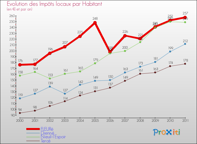 Evolution et montant des impôts locaux par Habitant pour FLEURé et les communes proches Comparaison des impôts locaux par habitant pour FLEURé et les communes voisines