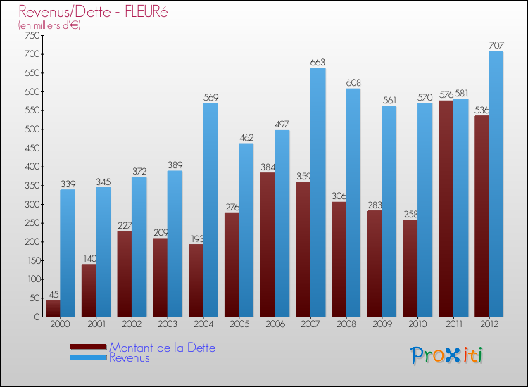 Evolution comparée de la dette et des revenus pour la commune de FLEURé de 2000 à 2012 Comparaison de la dette et des revenus pour FLEURé de 2000 à 2012