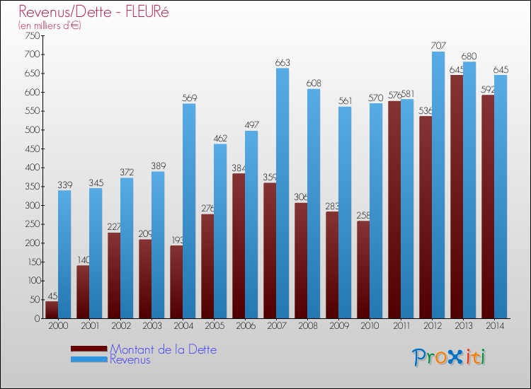Evolution comparée de la dette et des revenus pour la commune de FLEURé de 2000 à 2014 Comparaison de la dette et des revenus pour FLEURé de 2000 à 2014